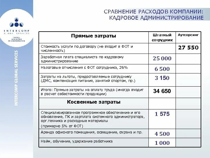 Работа и услуги сравнение. Затраты на сотрудника. Расчет бухгалтерских услуг примеры. Расчет услуг аутсорсинга. Аутсорсинговые услуги расценки.