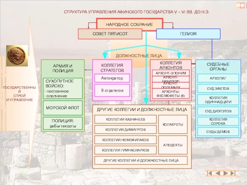 Различия афин и римской республики. Органы управления древней Греции схема. Государственный Строй древних Афин схема. Структура органов власти в древней Греции. Государственный Строй древних Афин в классический период схема.