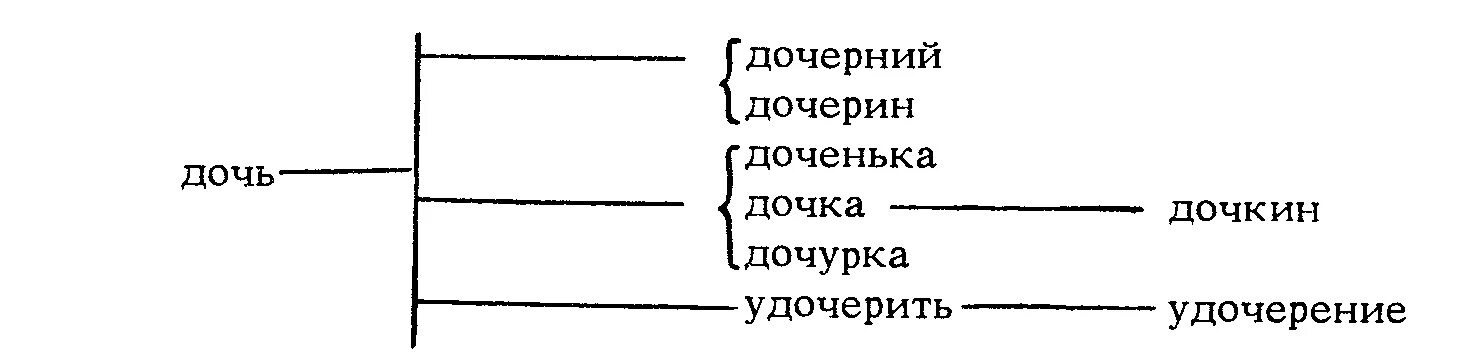 Словообразовательное гнездо. Словообразовательная цепочка. Словообразовательное гнездо примеры. Словообразовательная цепочка примеры.