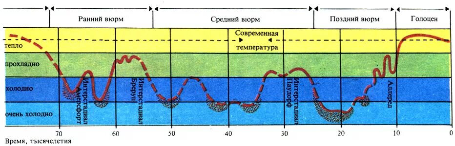 Климат периодов. Климатические эпохи. Четвертичный период таблица климат. График ледниковых периодов земли. Причины ледниковых периодов в истории земли.