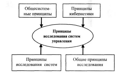 Принципы исследования систем