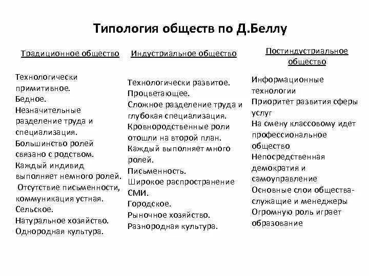 Отличительные признаки индустриальное общество. Д Белл типология обществ. Постиндустриальное общество индустриальное общество и традиционное. Типы общества аграрное индустриальное постиндустриальное.