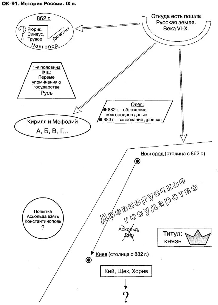 Опорный конспект по теме образование древнерусского государства. Опорные сигналы история России. Схема опорного конспекта по истории. Опорный конспект история. Готовый конспекты по истории