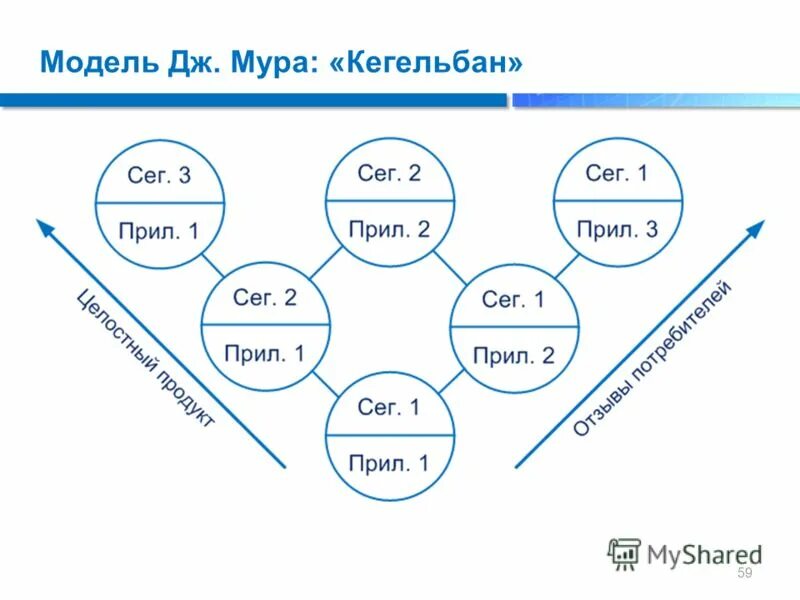 Модель Дж Мура кегельбан. Модель жизненного цикла Дж Мура кегельбан. Модели Дж. Модель взаимосвязи Дж.Мура. Дж мура