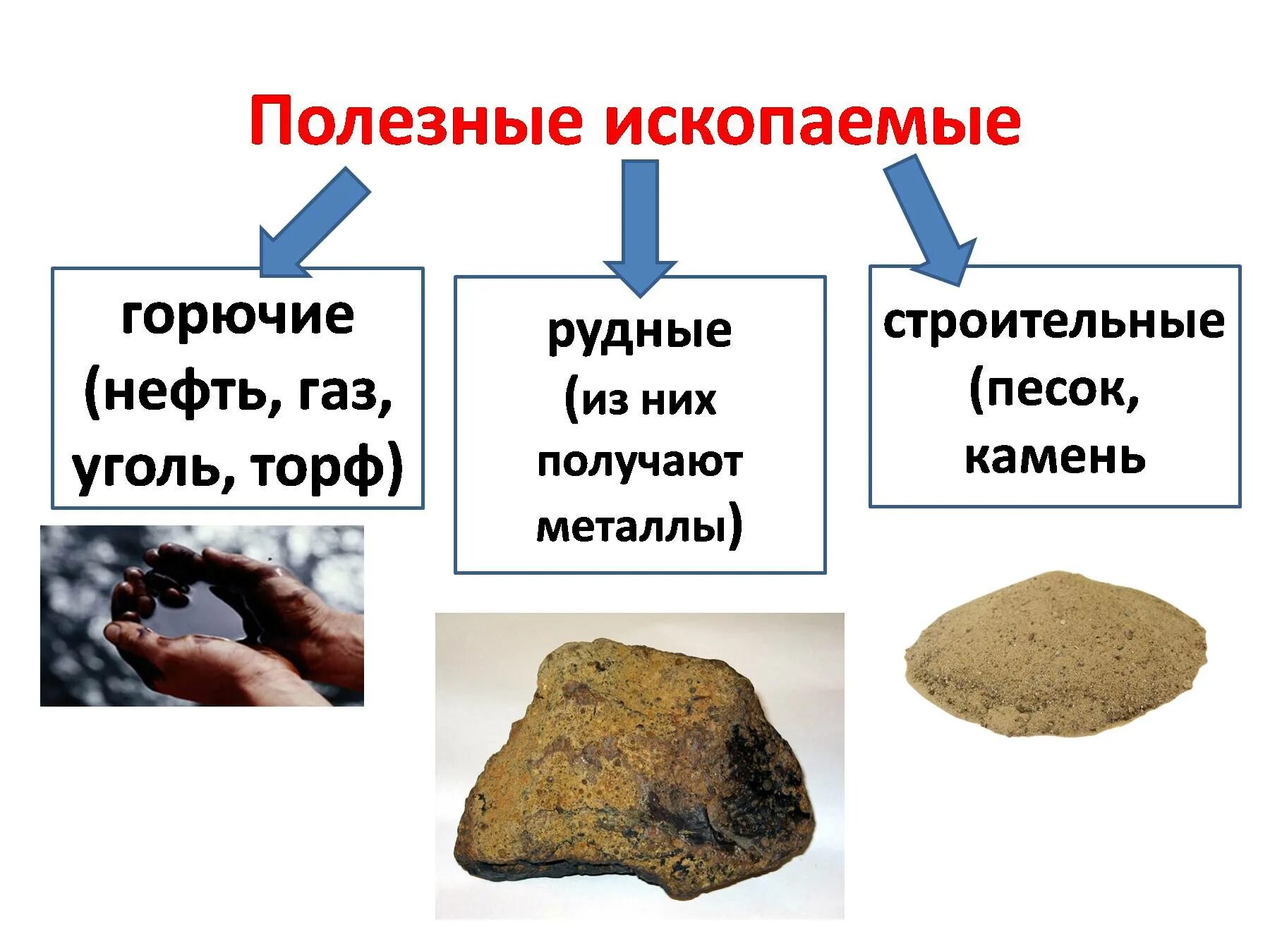 Полезные ис. Полезные ископаемые. Полезные исклпаемы. Горючие полезные ископаемые. Полезные ископаемые земли.