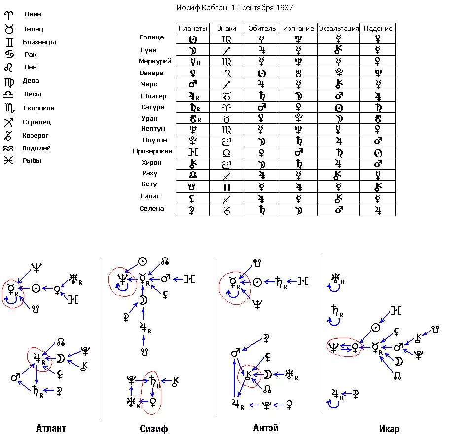 астрология цепочки