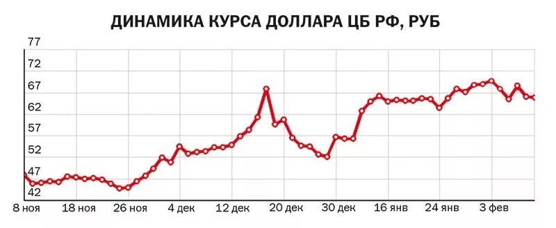 Доллар в ростове на дону лучший. Динамика доллара. Динамика курса доллара. Динамика курса рубля. Динамика курса рубля к доллару за последние 10 лет.