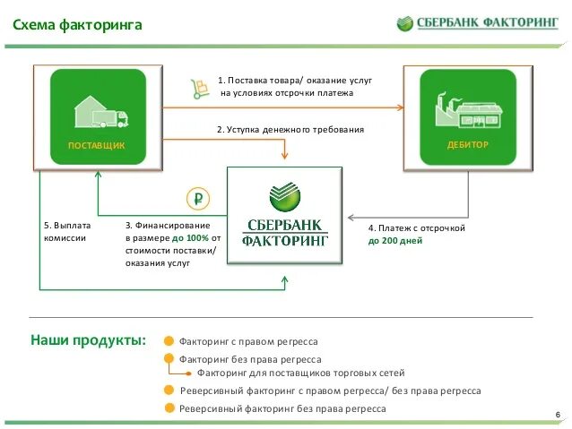 Сбербанк по задолженности телефон. Схема факторинга. Схема факторинга Сбербанк. Сбербанк факторинг условия. Факторинг банка Сбербанк.