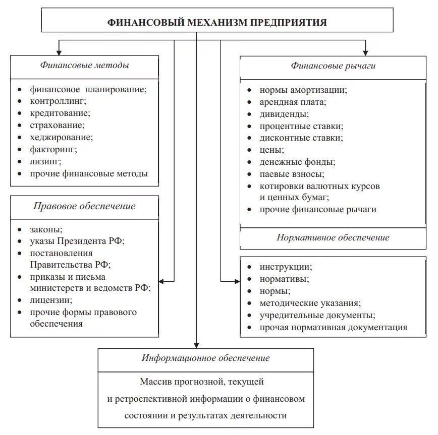 Учет финансирования организации. Финансовая структура предприятия схема. Финансовый механизм предприятия. Структура финансового механизма. Структура финансового учета.