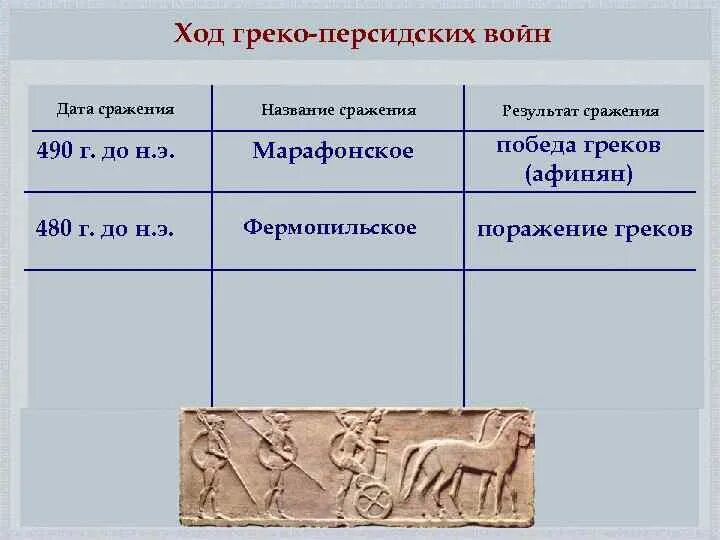 Название битвы или похода дата битвы итог. Ход сражения греко персидских войн. битвы греко-персидских войн таблица. даты сражений греко персидских войн.