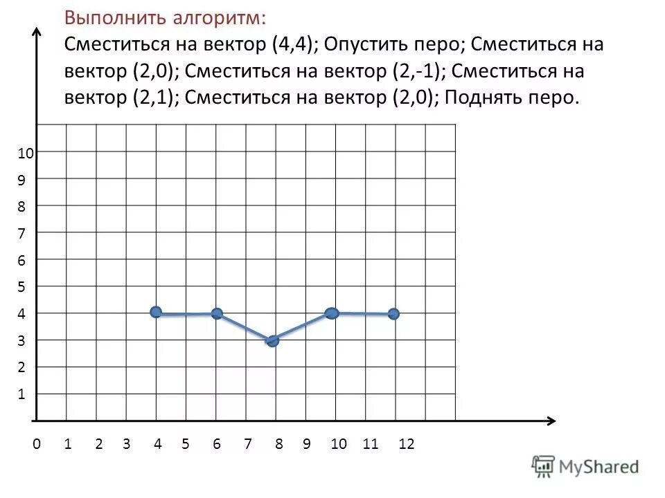 Сместиться на вектор 4 3