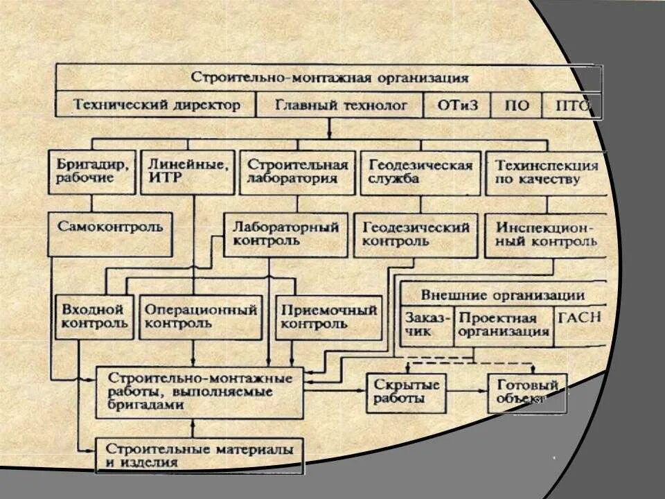 Строительный проект. Профессия прораб описание. Структура затрат строительно-монтажных работ. Что такое по в строительном. Контроль качества работ в строительстве.