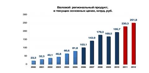 Статистика калининград