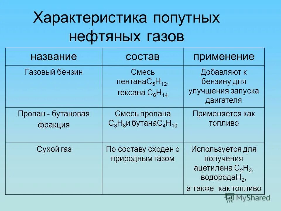 Фракции выделяемые из попутного нефтяного газа. Фракции выделяемые из попутного нефтяного газа