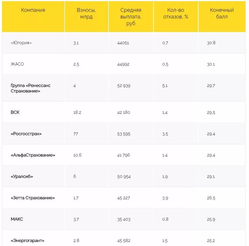 Рейтинг страховых по выплатам осаго. Рейтинг страховых компаний. рейтинг надежности страховых компаний. рейтинг автостраховых компаний. самые надежные страховые компании рейтинг.
