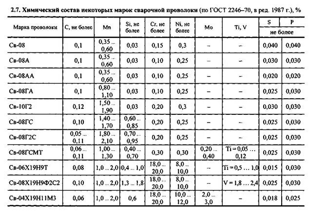 Какой диаметр сварочной проволоки. Марка проволоки св08г2с расшифровка. Сварочная проволока марки таблица. Марки сварочной проволоки для полуавтомата таблица. Химический состав сварочной проволоки св-08гс.