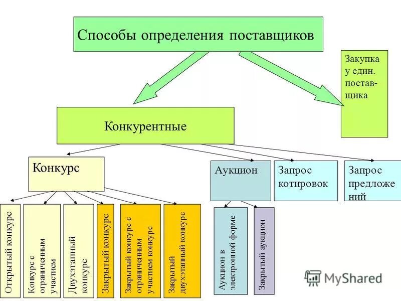 конкурентные закупки по 44 фз. способы определения поставщика. конкурентные закупки по 44 фз. конкурентные и неконкурентные способы закупки 44. способы закупок 223 фз.