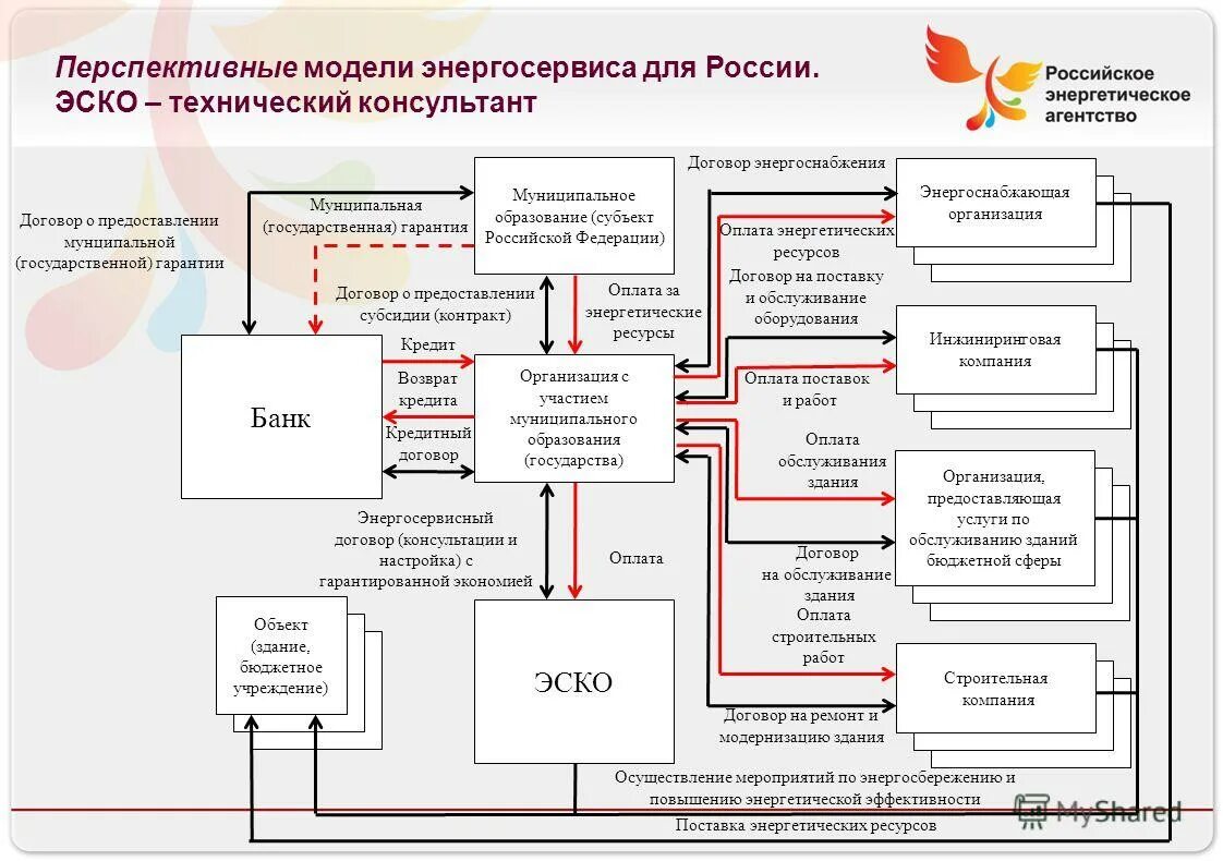 энергосервисный контракт. источники финансирования системы отслеживания. договоры в бюджетной сфере. презентация энергосервис. договоры в бюджетной сфере.