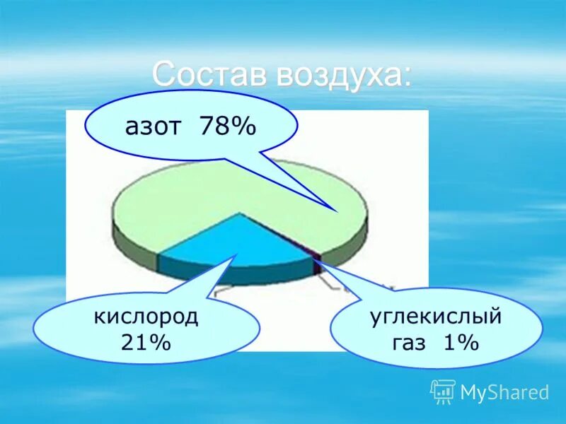 Из чего состоит углекислый газ. Двуокись углерода. Формула оксида и диоксида углерода. Соотношение азота кислорода и углекислого газа. Воздух – смесь газов.