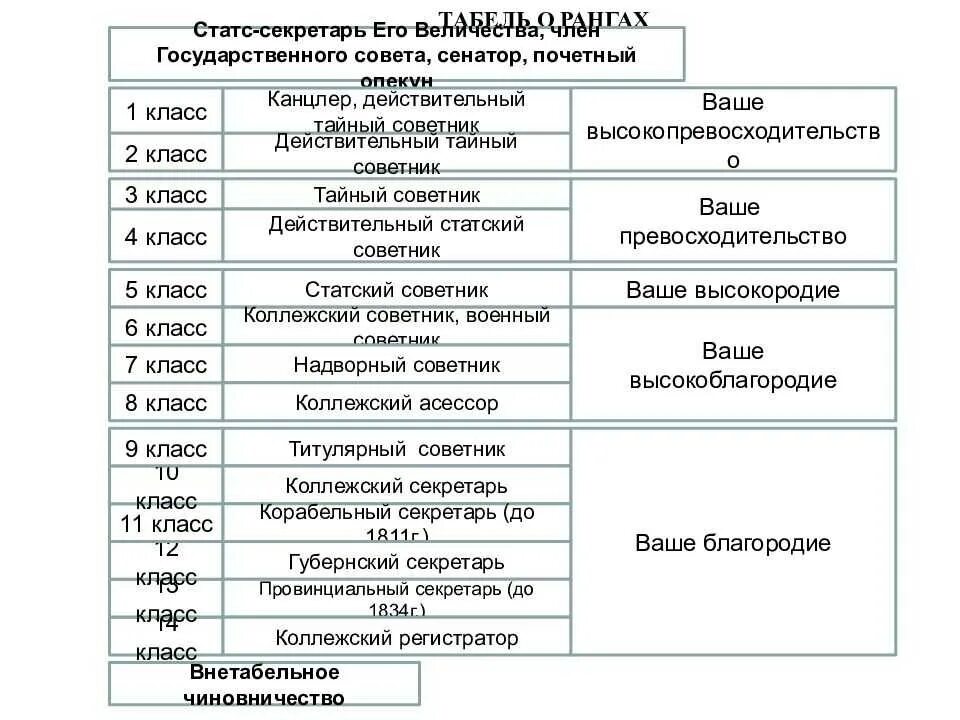 Обращения к чинам. Табель о рангах императорской России. Обращения по табели о рангах. Ваше высокородие табель о рангах. Табель о рангах в царской России.