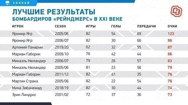 Как выглядит турнирная таблица КХЛ после 3-го подряд поражения "Барыса"
