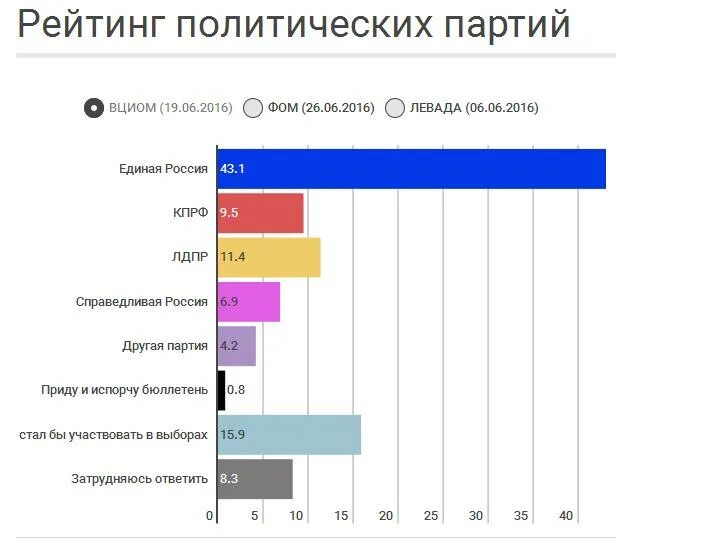 Рейтинг политических событий за неделю. Статистика партий России. Рейтинг партий в России. Партии РФ рейтинг. Самые популярные политические партии России.