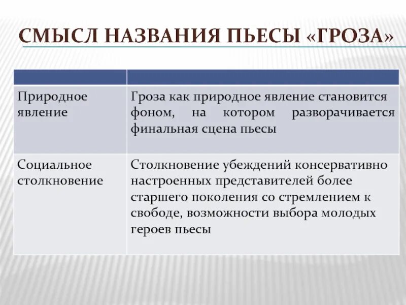 Смысл названия произведения заключается в том что. Смысл названия пьесы гроза. Суть произведения гроза. Смысл названия произведения гроза. Название пьес.