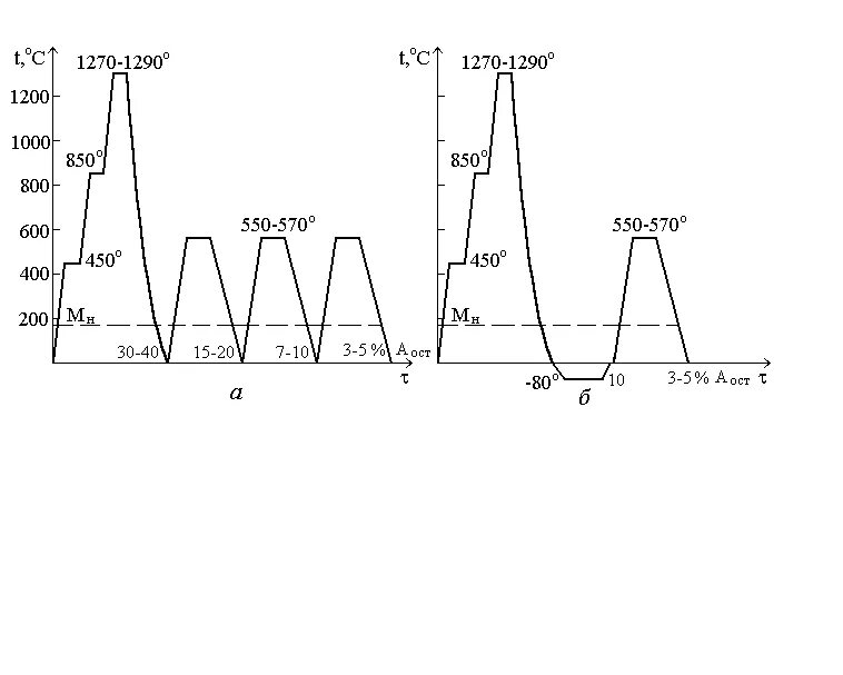 Схема термической обработки стали 45х. Схема термической обработки для стали 12хн3а. Схема термической обработки стали 40х. Схема термической обработки быстрорежущей стали.