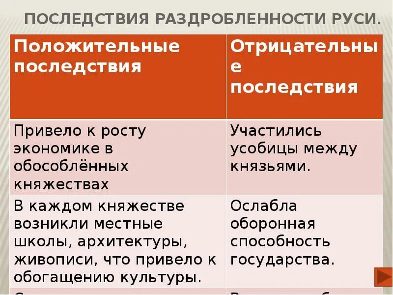 Положительные черты раздробленности на руси. Положительные и отрицательные последствия раздробленности Руси. Таблица последствия раздробленности Руси 6 класс. Последствия политической раздробленности на Руси. Негативные последствия раздробленности.