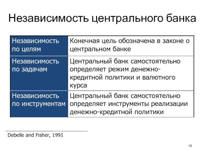 Возможность в независимости. Независимость центрального банка. Независимости центральных банков. Концепция независимости ЦБ. Факторы независимости центрального банка.