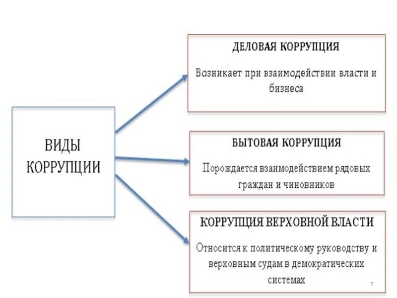 Пройти тест коррупция. Виды коррупции. классификация коррупции. виды и формы коррупции. коррупция виды коррупции.