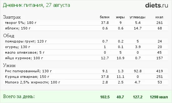 Сколько белков надо для похудения. Рацион на 150 грамм белка. Рацион на 120 грамм белка. Сколько углеводов НАДОТВ день для похудения. Сколько грамм БЖУ нужно для похудения.