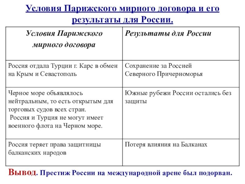 Отмена статей парижского мирного договора. Условия парижского мирного договора 1856 г. По условиям парижского мирного договора 1856 г., Россия:. Условия парижского мирного договора.