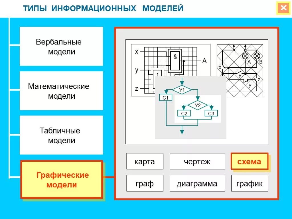 Выберите математическую информационную модель