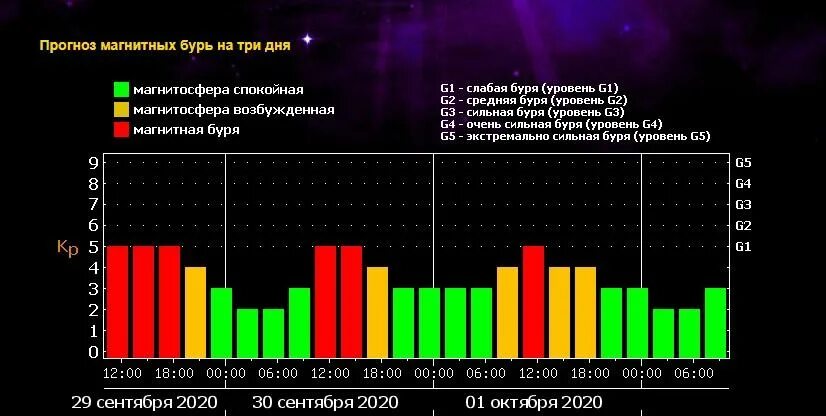 Магнитные бури в ноябре по часам. Магнитные бури в июне 2021. Магнитные бури сейчас. Магнитная буря сегодня 2021. Магнитные бури в июне 2022.