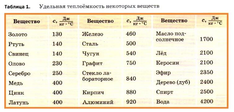 Формула дж кг c. Таблица по физике Удельная теплоёмкость некоторых веществ. Удельная теплоемкость металлов таблица. Удельная теплоемкость некоторых веществ таблица. Таблица по физике 8 класс Удельная теплоемкость.