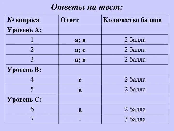 Защитный вождения ответы. Защитное вождение ответы на тесты. Ответы на тесты Газпромнефть. Тестирование Газпромнефть ответы.