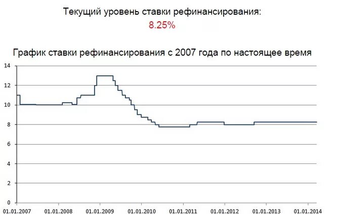 Размере ставки рефинансирования цб рф. Ставка рефинансирования. Ставка рефинансирования ЦБ. Ставка рефинансирования 2014. Ставка рефинансирования по годам.