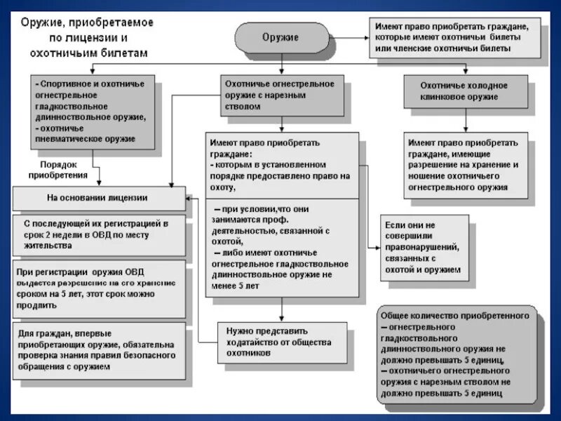 Правовые основы и порядок применения огнестрельного оружия. Разрешение на право приобретения оружия. правила приобретения оружия. порядок приобретения гражданского оружия.
