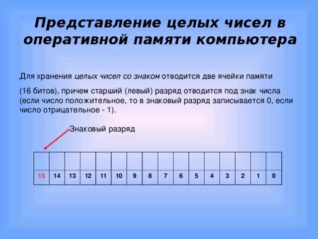 Содержимым ячейки памяти. Представление чисел в памяти. Представление чисел в памяти ПК. Представление целых чисел. Представление целого числа в памяти компьютера.