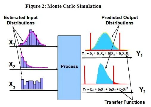 Monte carlo simulation. Simulation and monte carlo. монте карло симуляция. monte carlo oxygen absorption modelling. difference between simulation and modeling.