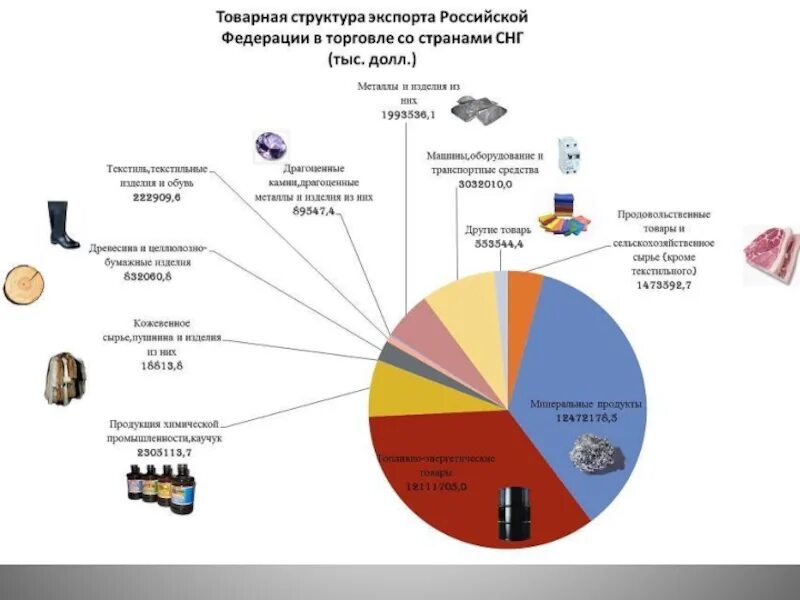 Экспорт россии анализ. Товарная структура экспорта России. Товарная структура импорта в России в 2020 году. Товарная структура экспорта Российской Федерации. Структура российского экспорта.