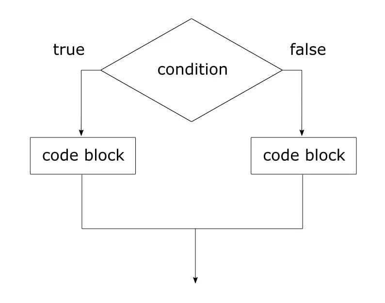 Else false. Диаграмма if else. Блок схема if else. Sequence диаграмма if else. If else последовательность.