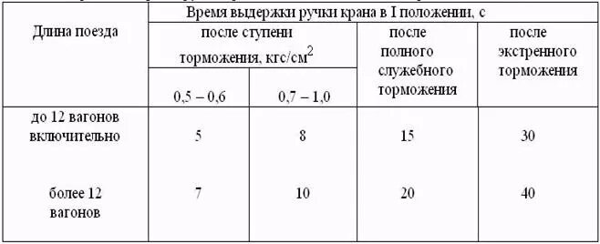 После применения скорость после экстренного скорость. 1 Ступень торможения грузового поезда. Ступени торможения в грузовых поездах. После экстренного торможения. Ступени торможения в грузовых поездах в виде таблицы.