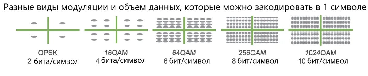 Отправить вторую части. 256 QAM модуляция. Скорости QAM. Виды модуляции радиосигнала. Метод модуляции Кам-64.