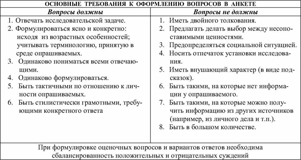 Правила оформления вопросов. Основные требования к оформлению вопросов в анкете психология. вопрос таблица в анкете пример. таблица по анкетированию. таблица для анкеты варианты.