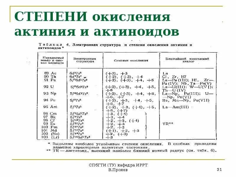 Металл группы актиноидов. Степени окисления лантаноидов. Свойства лантаноидов и актиноидов. Химических элемент актиноид. Электронная конфигурация лантаноидов и актиноидов.