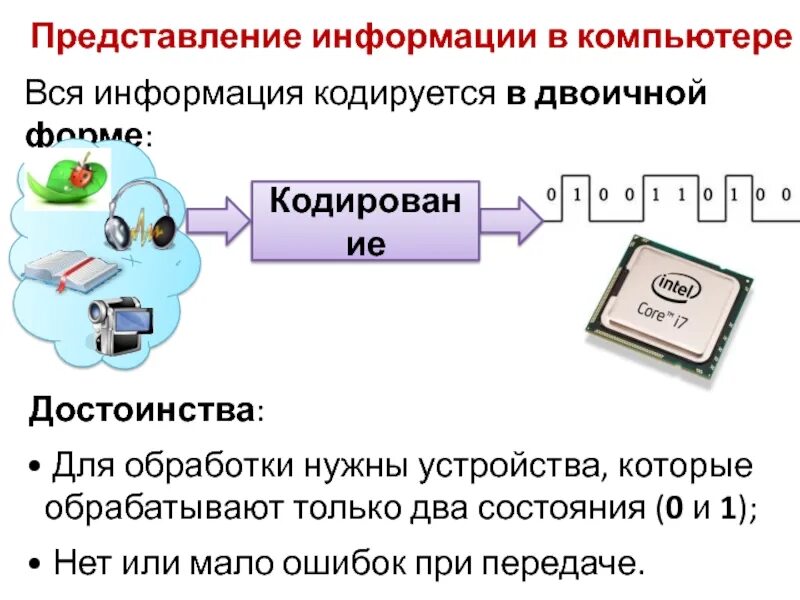 Представление сообщения. Представление информации в компьютере. представление и кодирование информации в компьютере. двоичное представление информации в компьютере. представление информации двоичное кодирование.
