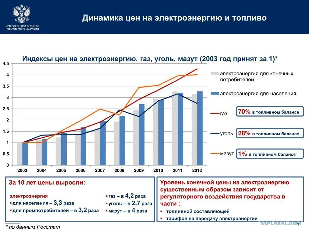 График электроэнергии в россии. Динамика роста тарифов на электроэнергию с 2010 по 2020. Динамика цен на электроэнергию в России по годам. Рост стоимости электроэнергии. Динамика роста тарифов на электроэнергию.