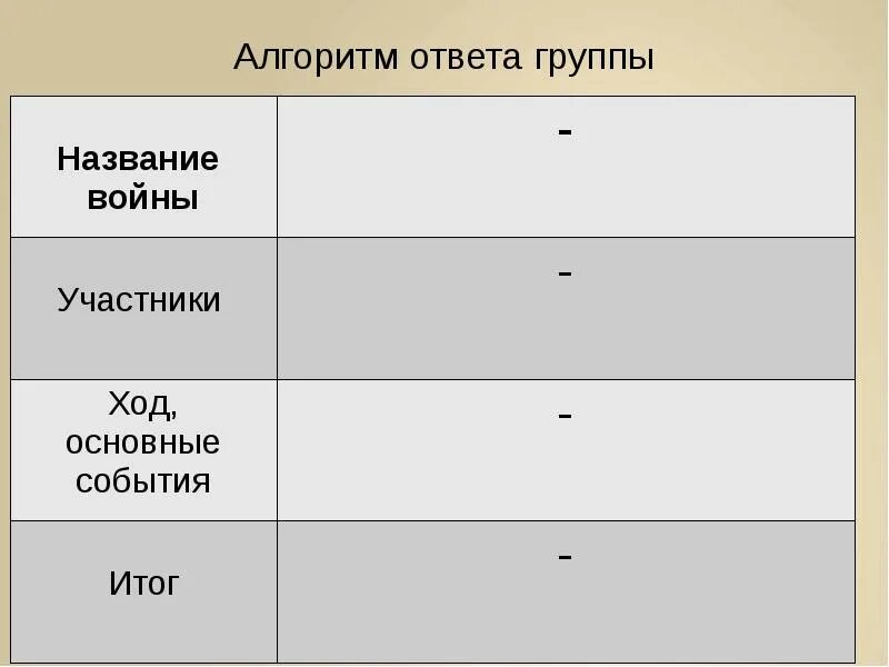 Алгоритм ответа группы название войны участники ход. Алгоритм ответов. Название войны участники ход основных событий итог. Алгоритмика ответы. Ответы группы 22